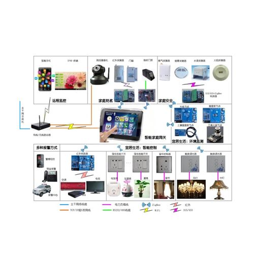 智能化樓宇及家居物聯網工程實訓系統在建筑智能化設計中的應用