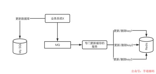 挑戰大型系統的緩存設計 應對一致性問題在建筑智能化系統中的應用